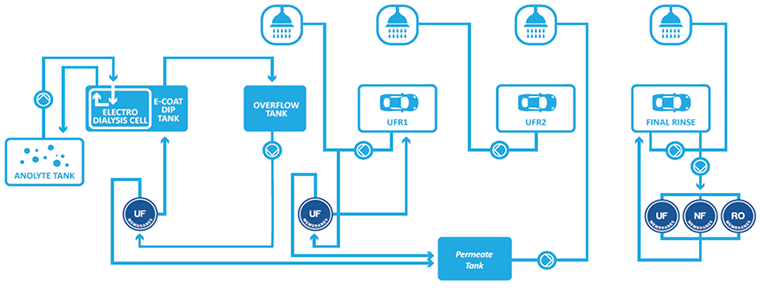 E-coat process